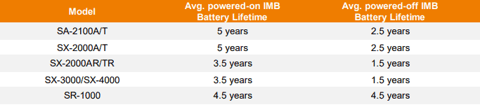 FAQs About Batteries for GDC Media Servers and IMBs