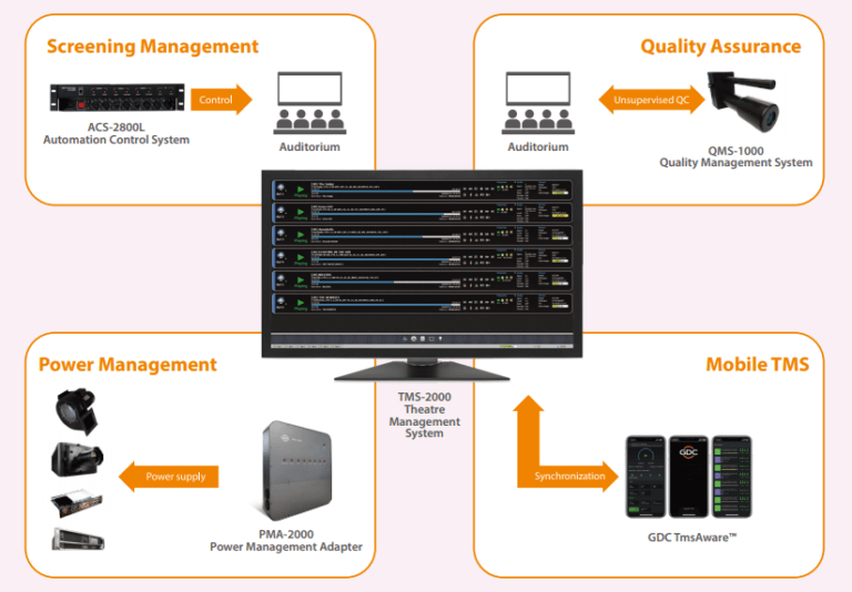 Theatre Management System TMS2000 GDC Technology