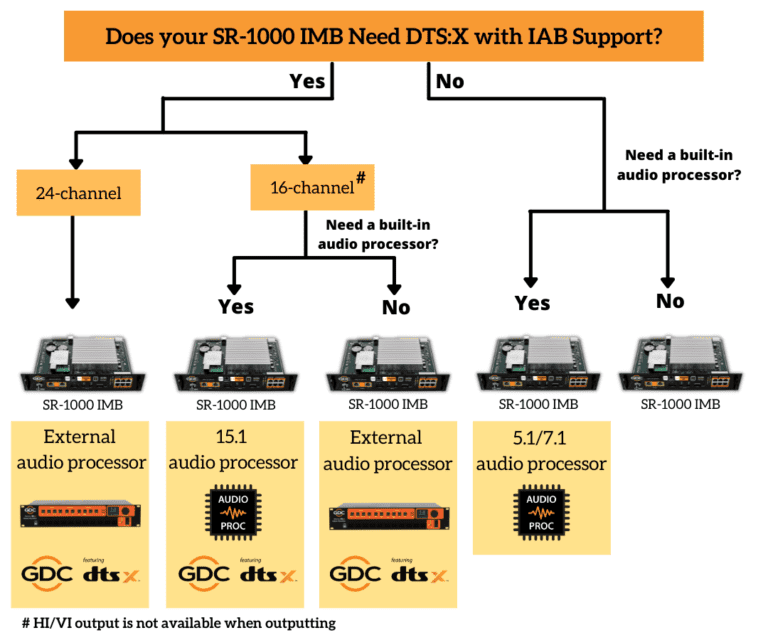 Access More Immersive Audio Content with DTS:X™ supporting IAB Access More Immersive Audio Content with DTS:X™ supporting IAB