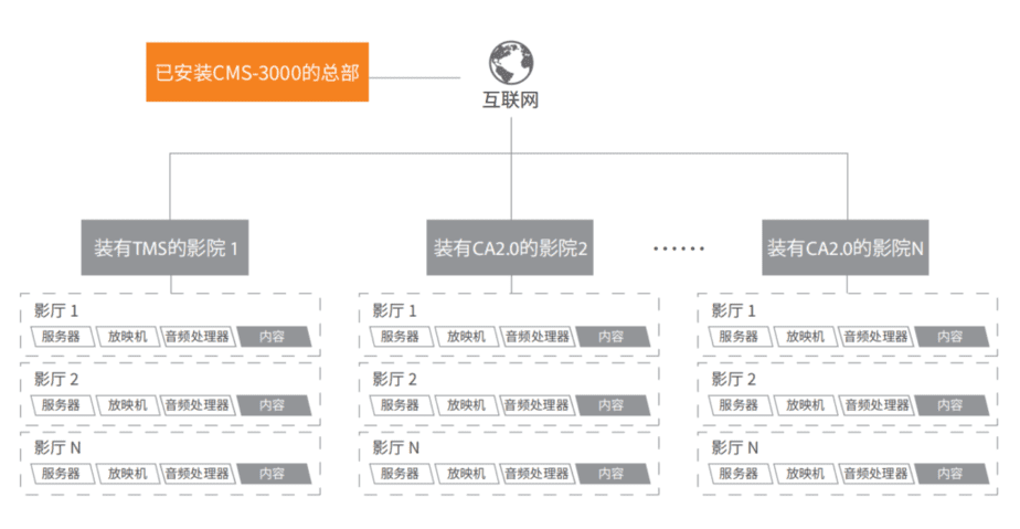 基于网页的中央管理企业级系统 CMS-3000