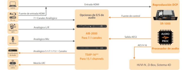 Tarjeta Multimedia Integrada Independiente™ SR-1000 Tarjeta Multimedia Integrada Independiente™ SR-1000