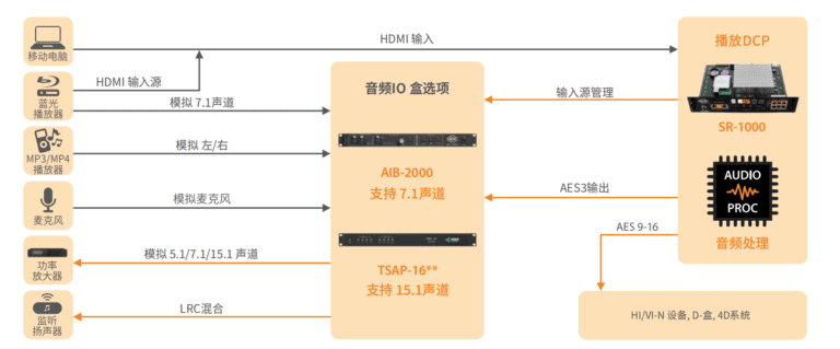 独立媒体模块 SR-1000 独立媒体模块 SR-1000