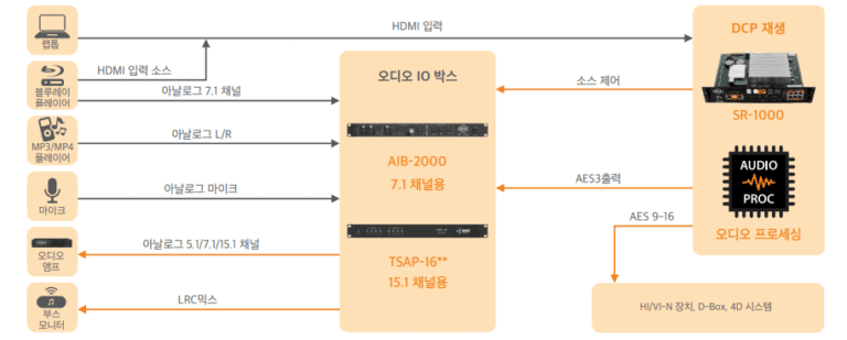 독립형 통합 미디어 블록™ SR-1000 독립형 통합 미디어 블록™ SR-1000