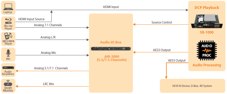 Standalone Integrated Media Block™ SR-1000 Standalone Integrated Media Block™ SR-1000