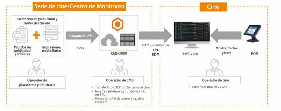 Software empresarial de gestión centralizada basado en web CMS-3000