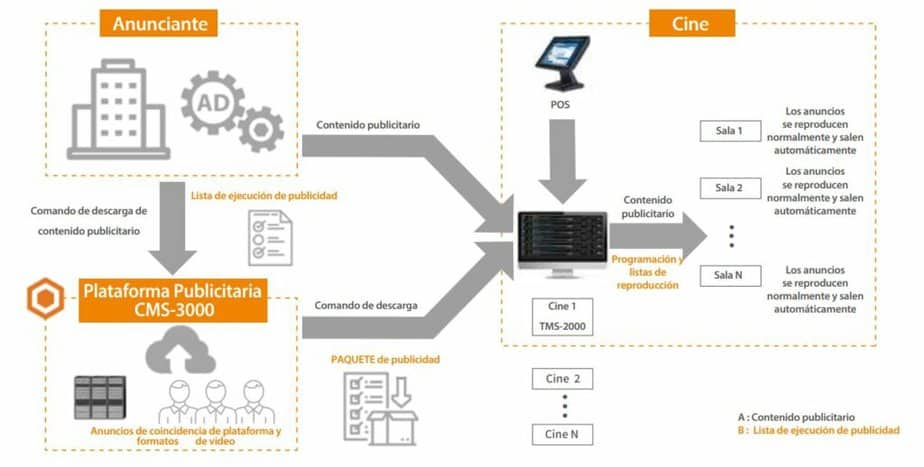 Software empresarial de gestión centralizada basado en web CMS-3000