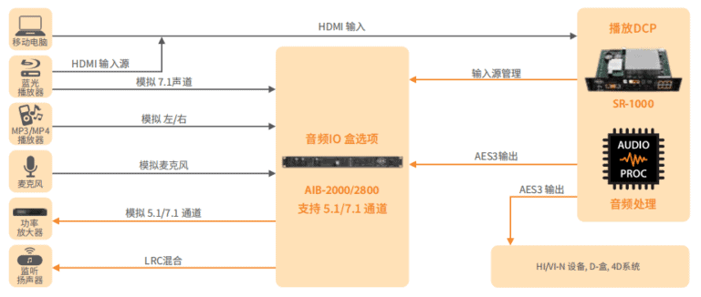 独立媒体模块 SR-1000 独立媒体模块 SR-1000