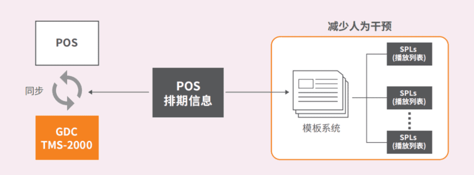 影院管理系统 TMS-2000