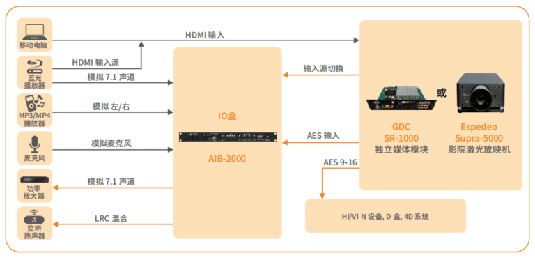 音频IO（输入/输出）盒 AIB-2000