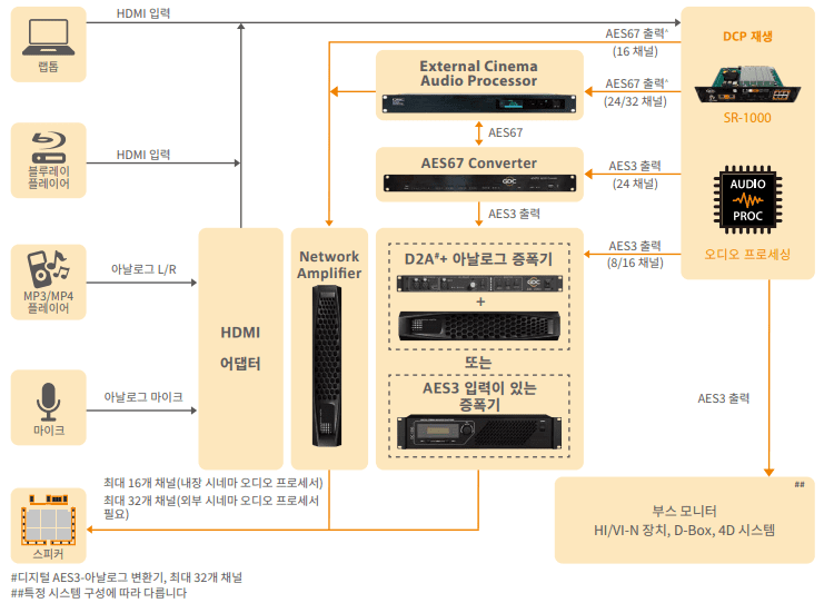 독립형 통합 미디어 블록™ SR-1000 SR-1000 Kr