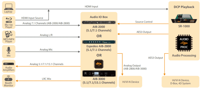 SR-1000 IMB and Optional Audio IO Box to Interface with External Audio Equipment