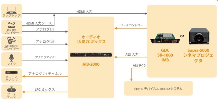 Audio IO (Input-Output) Box AIB-2000