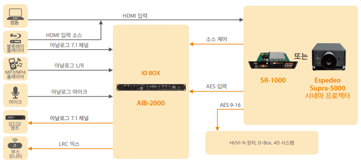 오디오 IO(입출력) 박스 AIB-2000