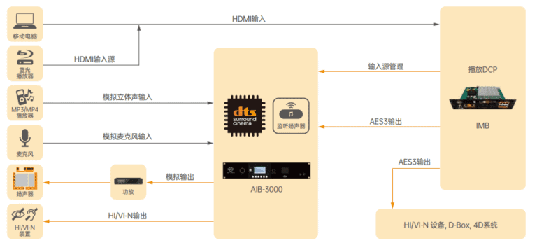 音頻處理器 AIB-3000