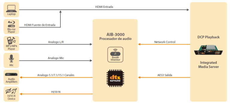 Convertidor digital-analógico AIB™ AIB-3000