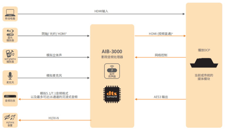 16通道影院音頻處理器 AIB-3000