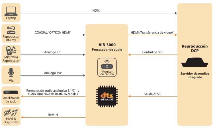 Procesador de audio de cine de 16 canales AIB-3000