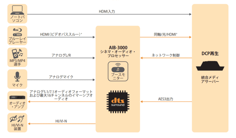 16チャンネル シネマ オーディオ プロセッサ AIB-3000