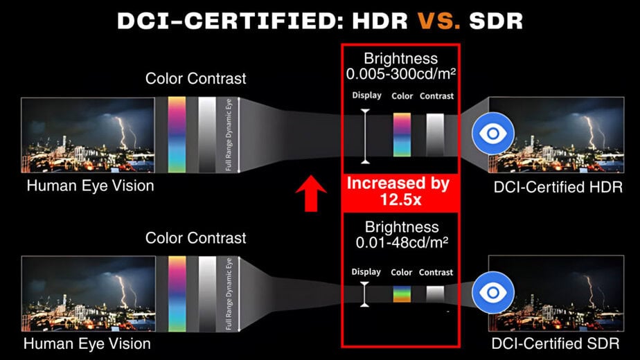 True DCI-Certified HDR for Cinema