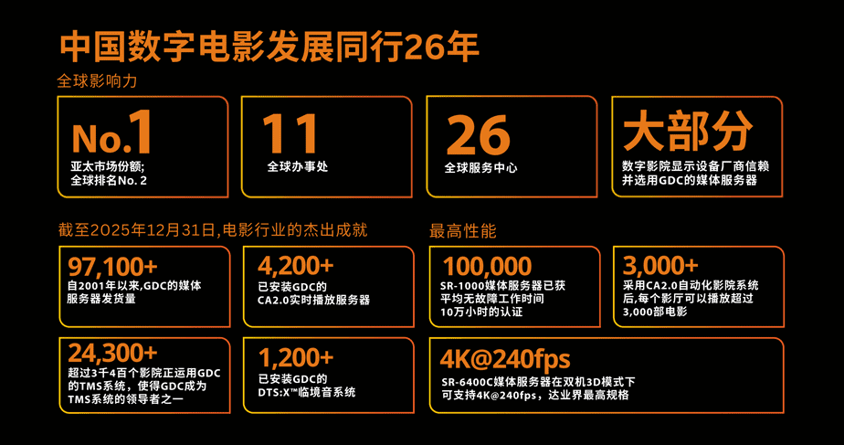 中国数字电影发展同行26年